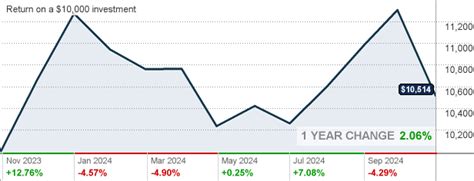 Templeton Global Bond Fund Advisor Class (TGBAX) Mutual .
